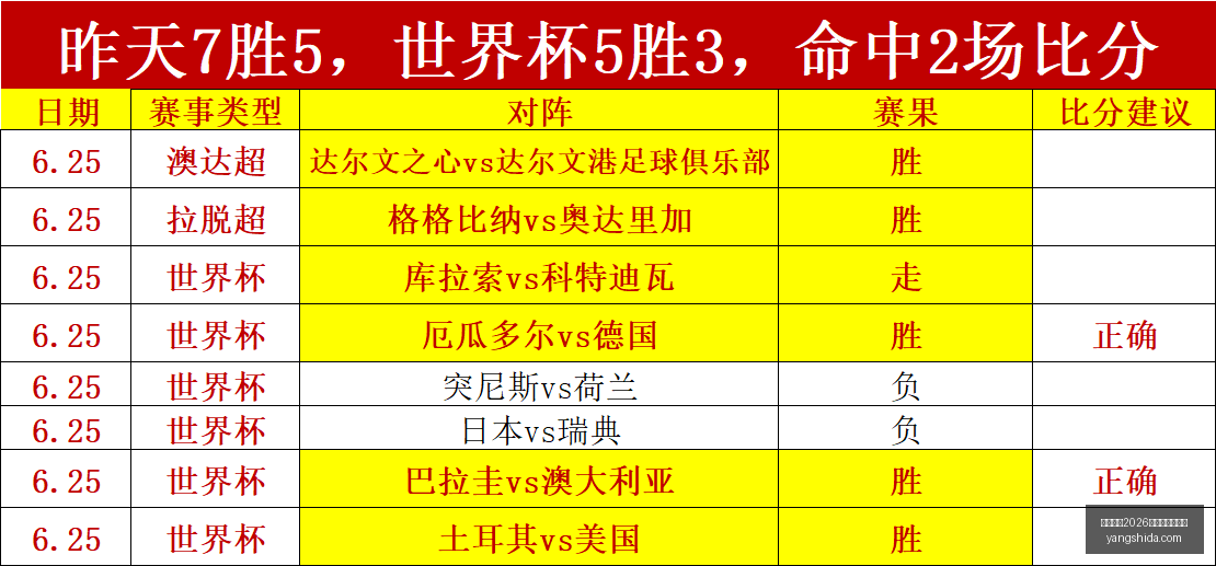 推荐,足球攻略周,欧罗巴资格,国际足联2026世界杯投注平台,FIFA,2026投注,世界杯投注平台,2026世界杯在线投注,国际足联世界杯博彩